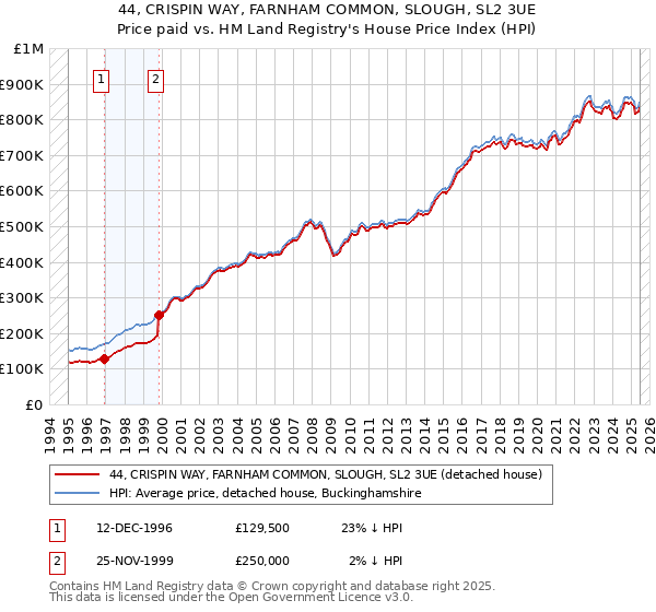 44, CRISPIN WAY, FARNHAM COMMON, SLOUGH, SL2 3UE: Price paid vs HM Land Registry's House Price Index