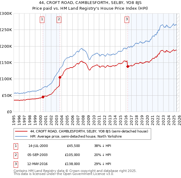 44, CROFT ROAD, CAMBLESFORTH, SELBY, YO8 8JS: Price paid vs HM Land Registry's House Price Index