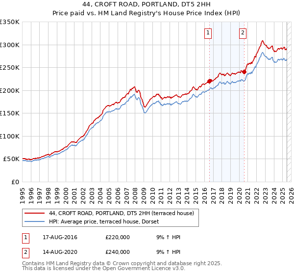 44, CROFT ROAD, PORTLAND, DT5 2HH: Price paid vs HM Land Registry's House Price Index