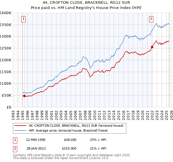 44, CROFTON CLOSE, BRACKNELL, RG12 0UR: Price paid vs HM Land Registry's House Price Index