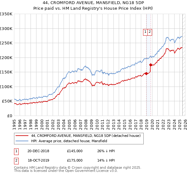 44, CROMFORD AVENUE, MANSFIELD, NG18 5DP: Price paid vs HM Land Registry's House Price Index