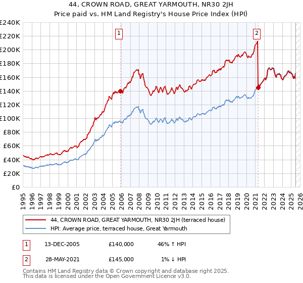 44, CROWN ROAD, GREAT YARMOUTH, NR30 2JH: Price paid vs HM Land Registry's House Price Index