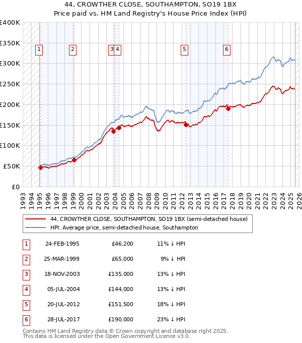44, CROWTHER CLOSE, SOUTHAMPTON, SO19 1BX: Price paid vs HM Land Registry's House Price Index