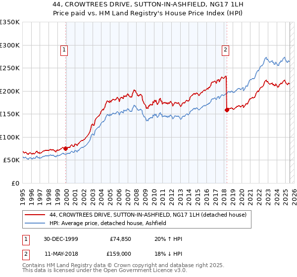 44, CROWTREES DRIVE, SUTTON-IN-ASHFIELD, NG17 1LH: Price paid vs HM Land Registry's House Price Index