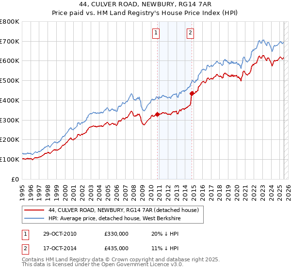 44, CULVER ROAD, NEWBURY, RG14 7AR: Price paid vs HM Land Registry's House Price Index