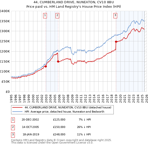 44, CUMBERLAND DRIVE, NUNEATON, CV10 8BU: Price paid vs HM Land Registry's House Price Index