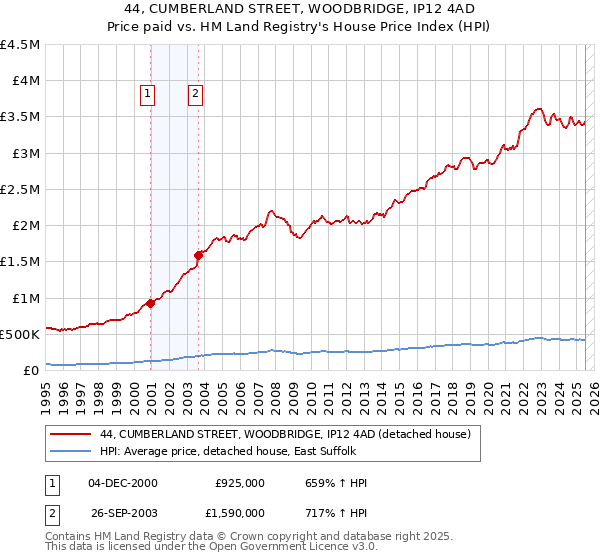 44, CUMBERLAND STREET, WOODBRIDGE, IP12 4AD: Price paid vs HM Land Registry's House Price Index
