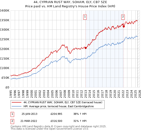 44, CYPRIAN RUST WAY, SOHAM, ELY, CB7 5ZE: Price paid vs HM Land Registry's House Price Index