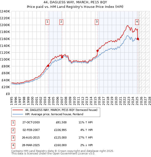 44, DAGLESS WAY, MARCH, PE15 8QY: Price paid vs HM Land Registry's House Price Index