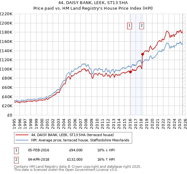 44, DAISY BANK, LEEK, ST13 5HA: Price paid vs HM Land Registry's House Price Index