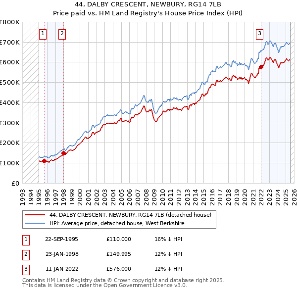 44, DALBY CRESCENT, NEWBURY, RG14 7LB: Price paid vs HM Land Registry's House Price Index