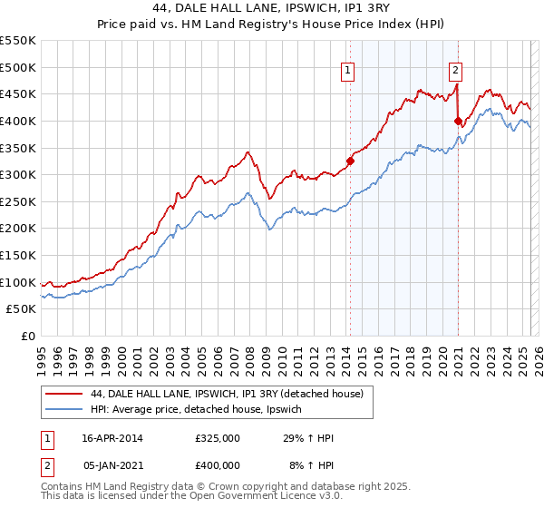 44, DALE HALL LANE, IPSWICH, IP1 3RY: Price paid vs HM Land Registry's House Price Index
