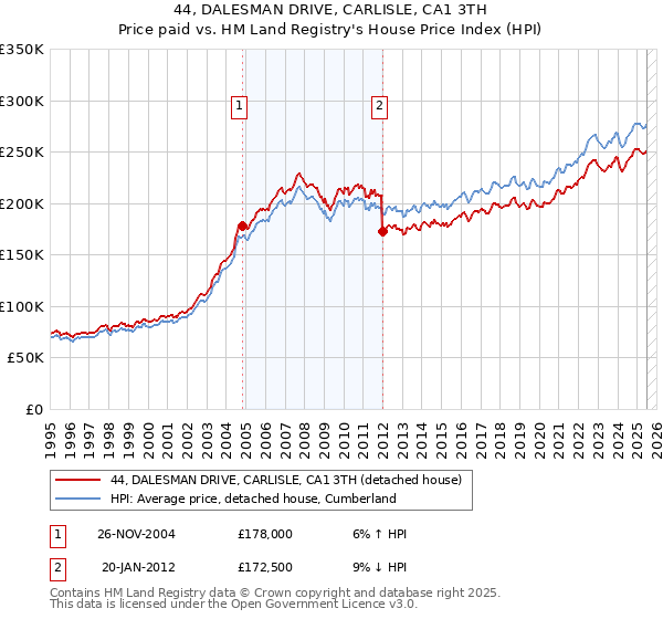 44, DALESMAN DRIVE, CARLISLE, CA1 3TH: Price paid vs HM Land Registry's House Price Index
