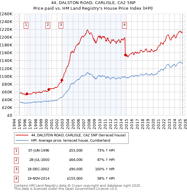 44, DALSTON ROAD, CARLISLE, CA2 5NP: Price paid vs HM Land Registry's House Price Index