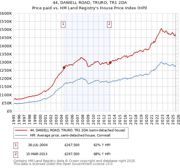 44, DANIELL ROAD, TRURO, TR1 2DA: Price paid vs HM Land Registry's House Price Index