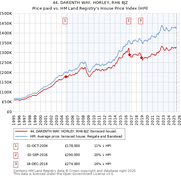 44, DARENTH WAY, HORLEY, RH6 8JZ: Price paid vs HM Land Registry's House Price Index