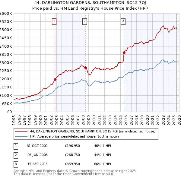 44, DARLINGTON GARDENS, SOUTHAMPTON, SO15 7QJ: Price paid vs HM Land Registry's House Price Index
