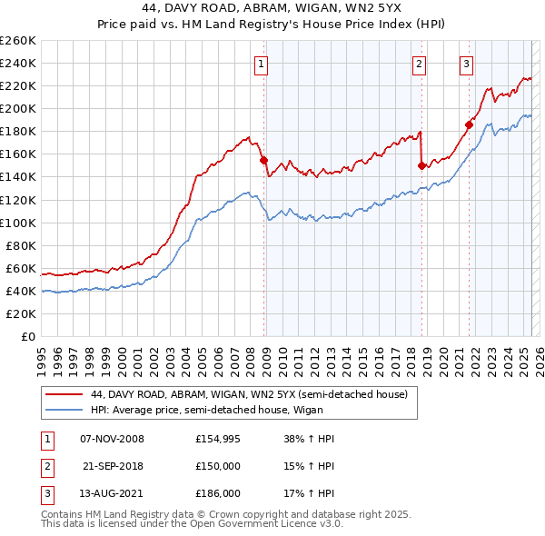 44, DAVY ROAD, ABRAM, WIGAN, WN2 5YX: Price paid vs HM Land Registry's House Price Index