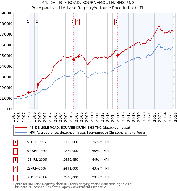 44, DE LISLE ROAD, BOURNEMOUTH, BH3 7NG: Price paid vs HM Land Registry's House Price Index