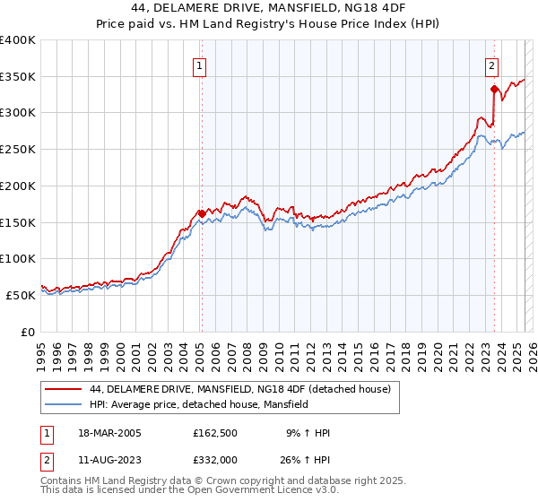 44, DELAMERE DRIVE, MANSFIELD, NG18 4DF: Price paid vs HM Land Registry's House Price Index