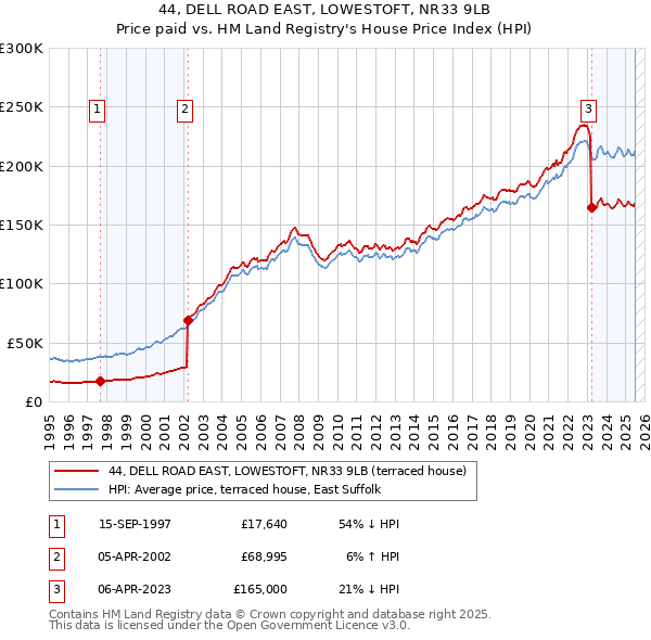 44, DELL ROAD EAST, LOWESTOFT, NR33 9LB: Price paid vs HM Land Registry's House Price Index