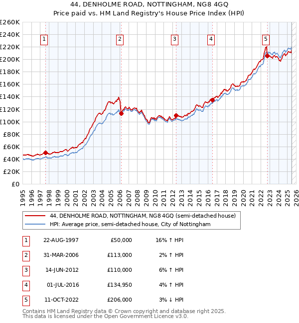 44, DENHOLME ROAD, NOTTINGHAM, NG8 4GQ: Price paid vs HM Land Registry's House Price Index