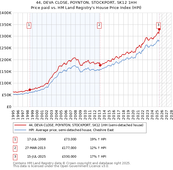 44, DEVA CLOSE, POYNTON, STOCKPORT, SK12 1HH: Price paid vs HM Land Registry's House Price Index