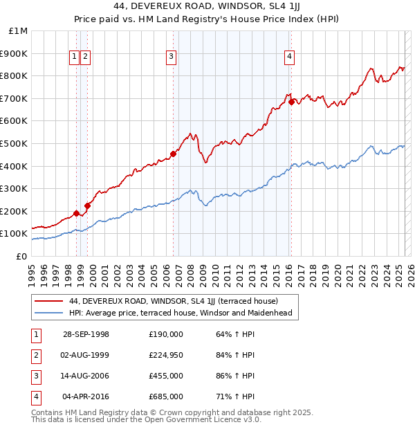 44, DEVEREUX ROAD, WINDSOR, SL4 1JJ: Price paid vs HM Land Registry's House Price Index