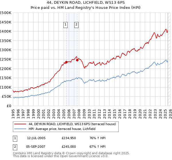 44, DEYKIN ROAD, LICHFIELD, WS13 6PS: Price paid vs HM Land Registry's House Price Index