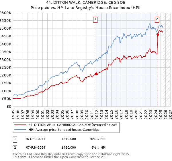 44, DITTON WALK, CAMBRIDGE, CB5 8QE: Price paid vs HM Land Registry's House Price Index
