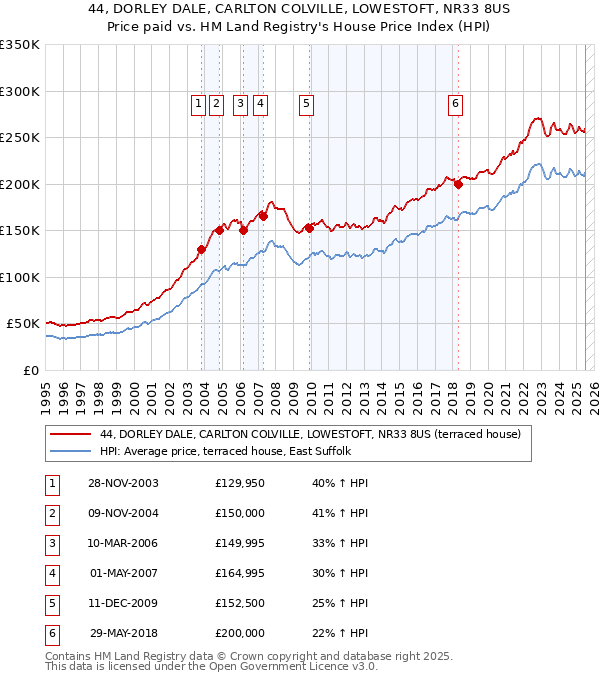 44, DORLEY DALE, CARLTON COLVILLE, LOWESTOFT, NR33 8US: Price paid vs HM Land Registry's House Price Index