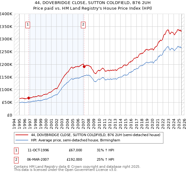44, DOVEBRIDGE CLOSE, SUTTON COLDFIELD, B76 2UH: Price paid vs HM Land Registry's House Price Index