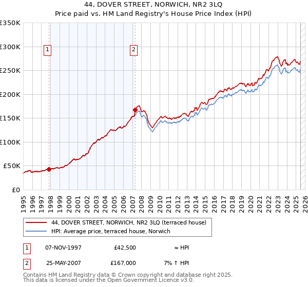 44, DOVER STREET, NORWICH, NR2 3LQ: Price paid vs HM Land Registry's House Price Index