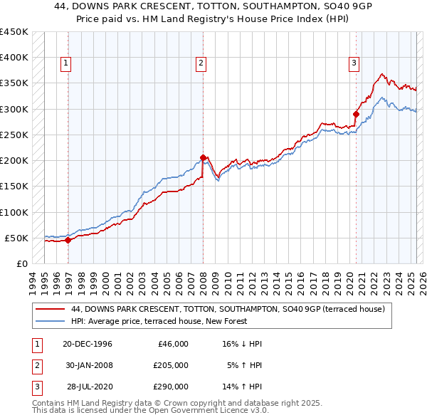 44, DOWNS PARK CRESCENT, TOTTON, SOUTHAMPTON, SO40 9GP: Price paid vs HM Land Registry's House Price Index
