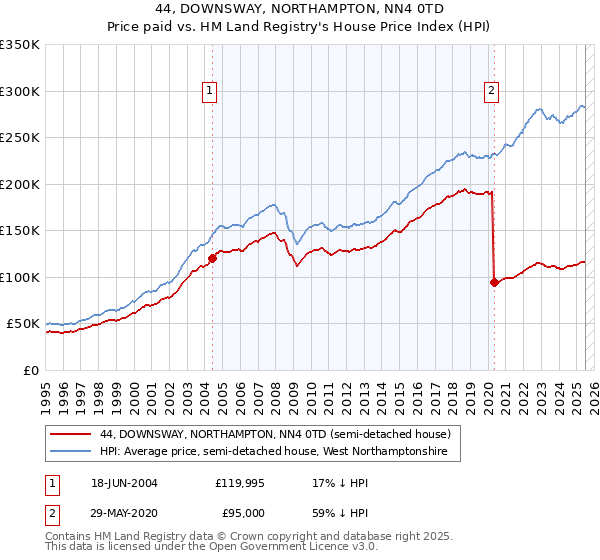 44, DOWNSWAY, NORTHAMPTON, NN4 0TD: Price paid vs HM Land Registry's House Price Index