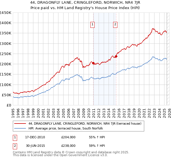 44, DRAGONFLY LANE, CRINGLEFORD, NORWICH, NR4 7JR: Price paid vs HM Land Registry's House Price Index