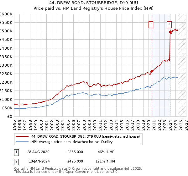 44, DREW ROAD, STOURBRIDGE, DY9 0UU: Price paid vs HM Land Registry's House Price Index
