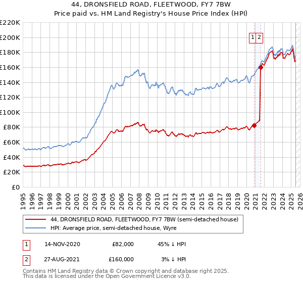44, DRONSFIELD ROAD, FLEETWOOD, FY7 7BW: Price paid vs HM Land Registry's House Price Index