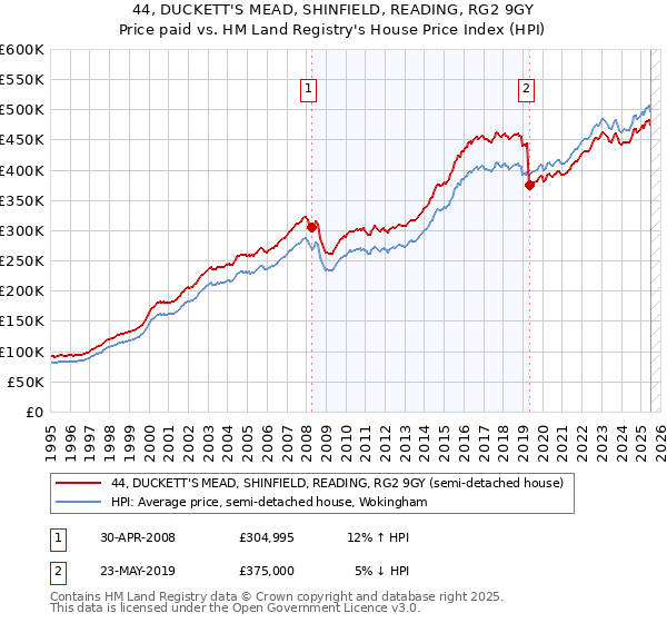 44, DUCKETT'S MEAD, SHINFIELD, READING, RG2 9GY: Price paid vs HM Land Registry's House Price Index