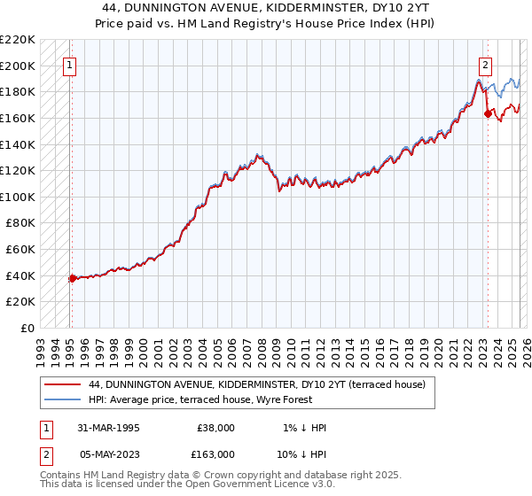 44, DUNNINGTON AVENUE, KIDDERMINSTER, DY10 2YT: Price paid vs HM Land Registry's House Price Index