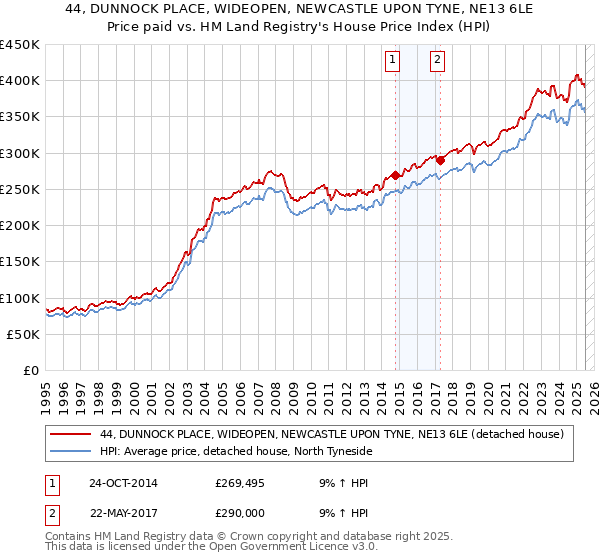 44, DUNNOCK PLACE, WIDEOPEN, NEWCASTLE UPON TYNE, NE13 6LE: Price paid vs HM Land Registry's House Price Index