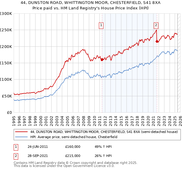 44, DUNSTON ROAD, WHITTINGTON MOOR, CHESTERFIELD, S41 8XA: Price paid vs HM Land Registry's House Price Index