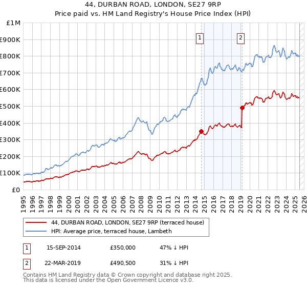 44, DURBAN ROAD, LONDON, SE27 9RP: Price paid vs HM Land Registry's House Price Index