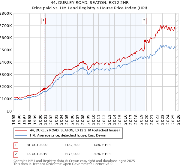 44, DURLEY ROAD, SEATON, EX12 2HR: Price paid vs HM Land Registry's House Price Index