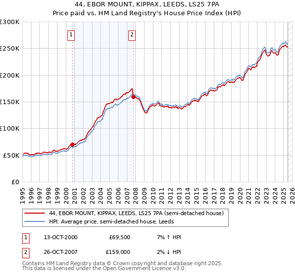 44, EBOR MOUNT, KIPPAX, LEEDS, LS25 7PA: Price paid vs HM Land Registry's House Price Index