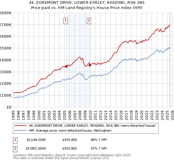 44, EGREMONT DRIVE, LOWER EARLEY, READING, RG6 3BS: Price paid vs HM Land Registry's House Price Index