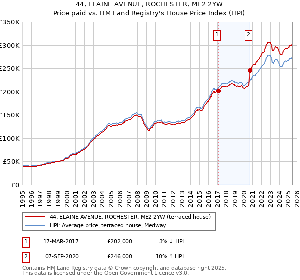 44, ELAINE AVENUE, ROCHESTER, ME2 2YW: Price paid vs HM Land Registry's House Price Index