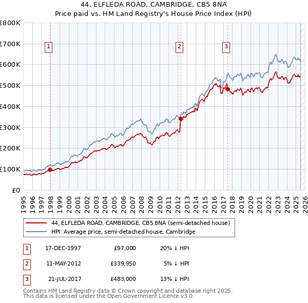 44, ELFLEDA ROAD, CAMBRIDGE, CB5 8NA: Price paid vs HM Land Registry's House Price Index