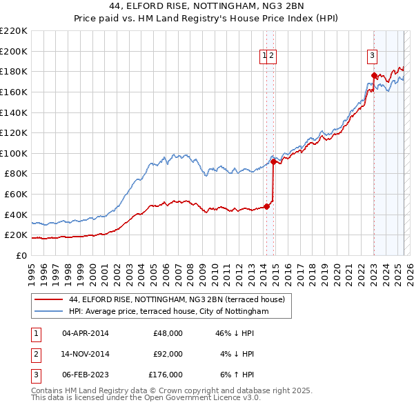 44, ELFORD RISE, NOTTINGHAM, NG3 2BN: Price paid vs HM Land Registry's House Price Index