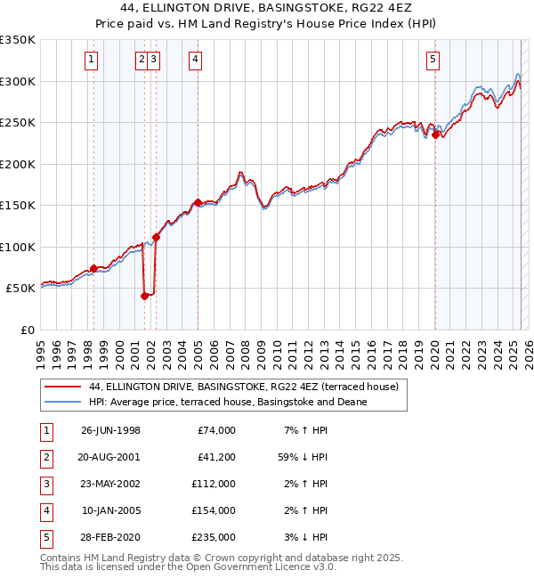 44, ELLINGTON DRIVE, BASINGSTOKE, RG22 4EZ: Price paid vs HM Land Registry's House Price Index